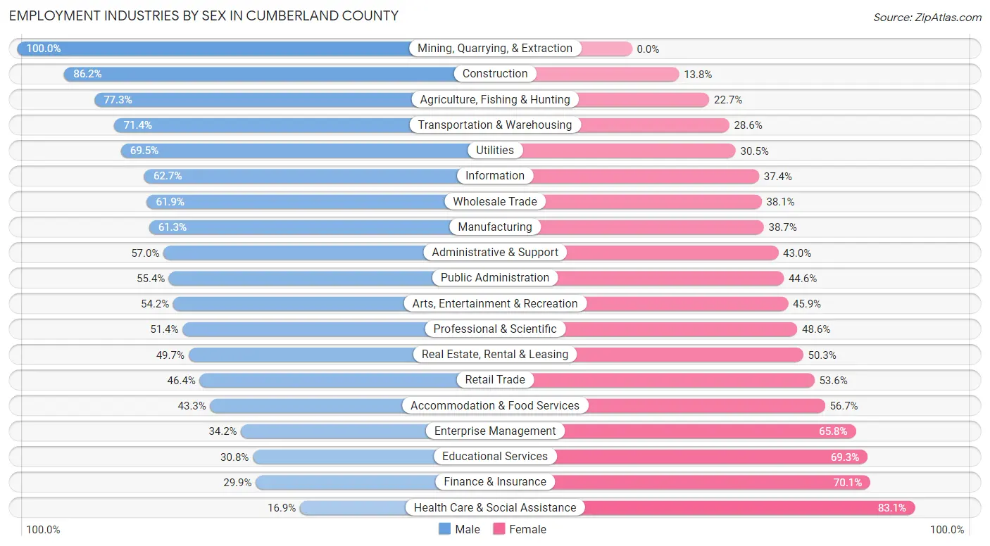 Employment Industries by Sex in Cumberland County