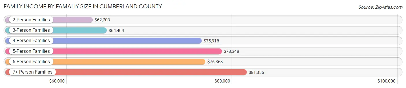 Family Income by Famaliy Size in Cumberland County