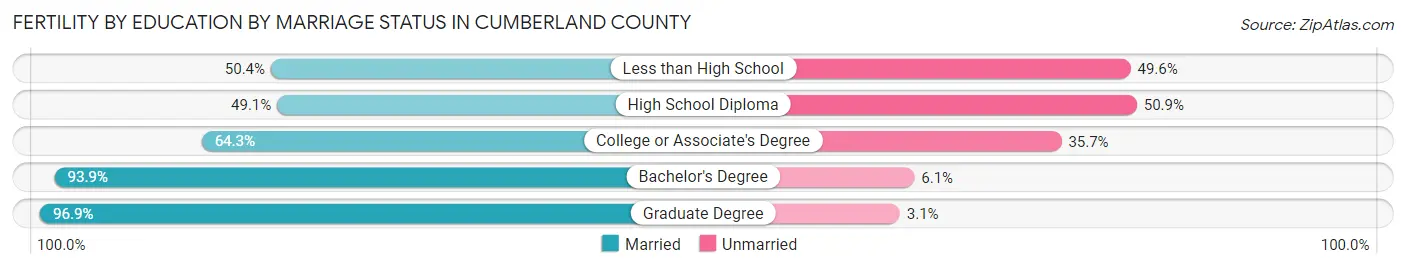 Female Fertility by Education by Marriage Status in Cumberland County