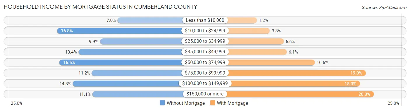 Household Income by Mortgage Status in Cumberland County