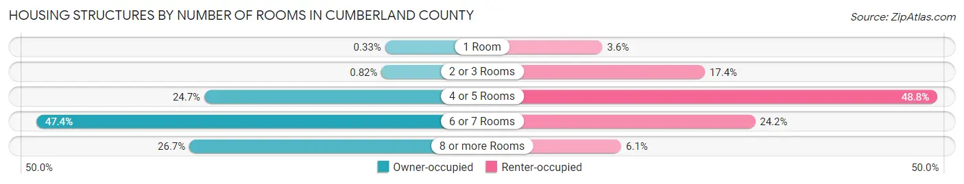 Housing Structures by Number of Rooms in Cumberland County