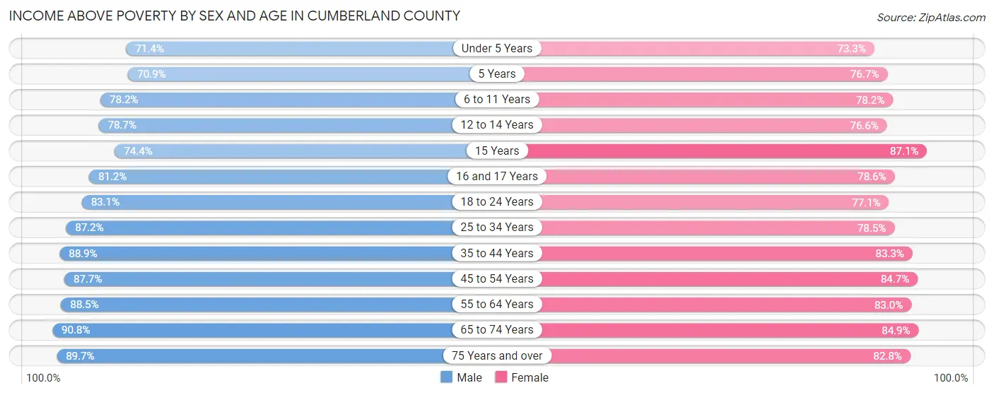 Income Above Poverty by Sex and Age in Cumberland County