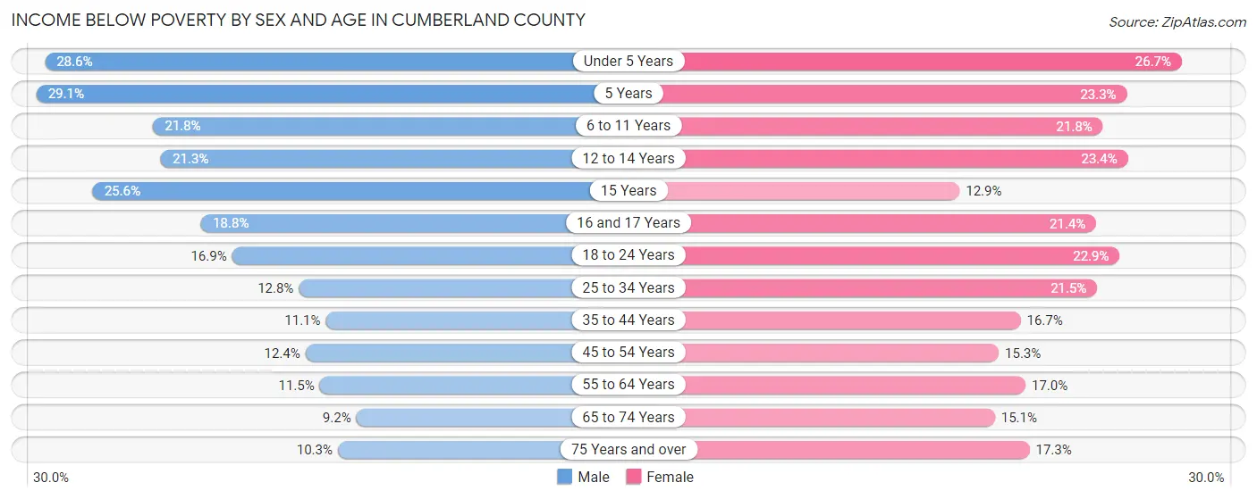 Income Below Poverty by Sex and Age in Cumberland County