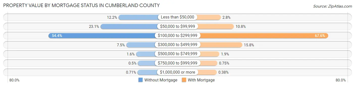 Property Value by Mortgage Status in Cumberland County