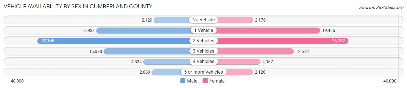 Vehicle Availability by Sex in Cumberland County