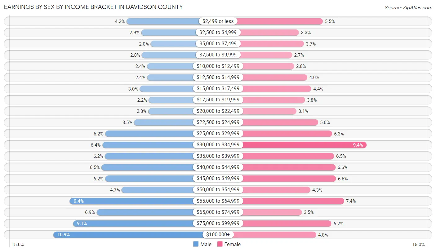 Earnings by Sex by Income Bracket in Davidson County
