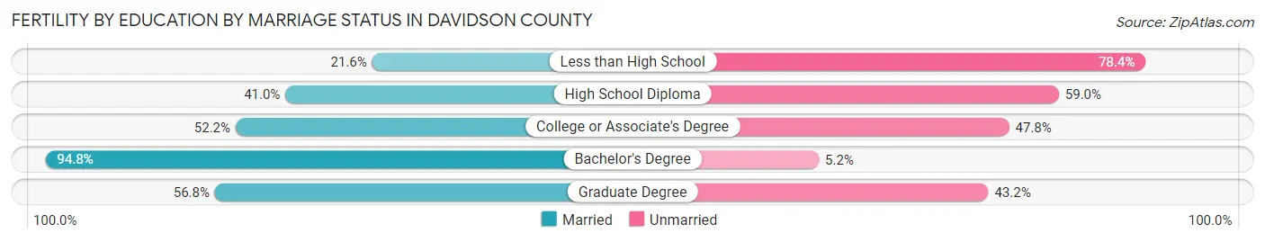 Female Fertility by Education by Marriage Status in Davidson County