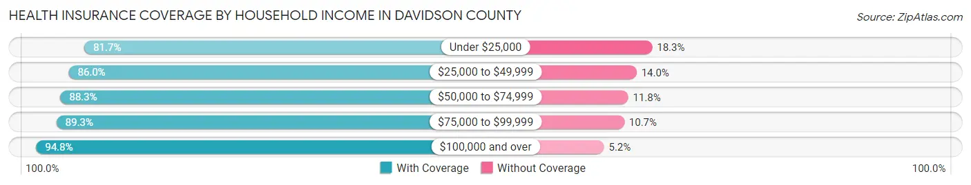 Health Insurance Coverage by Household Income in Davidson County