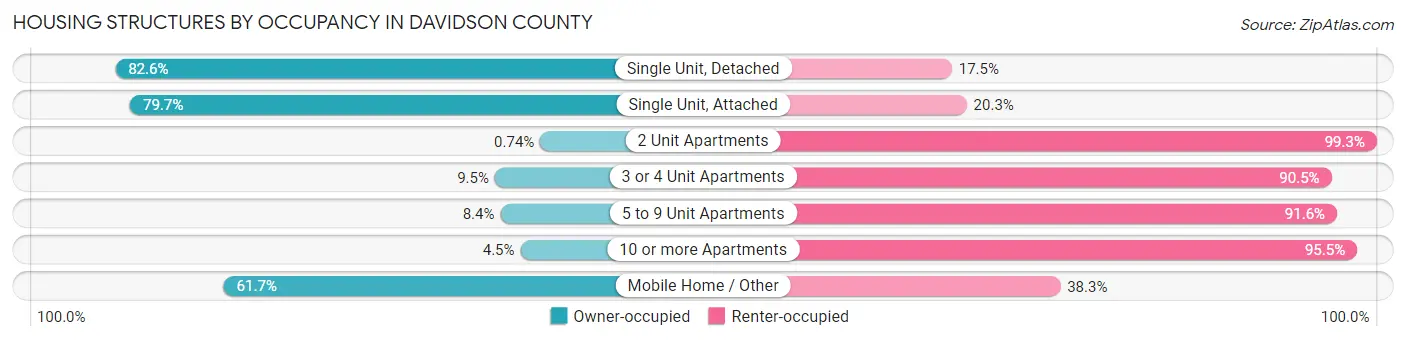 Housing Structures by Occupancy in Davidson County