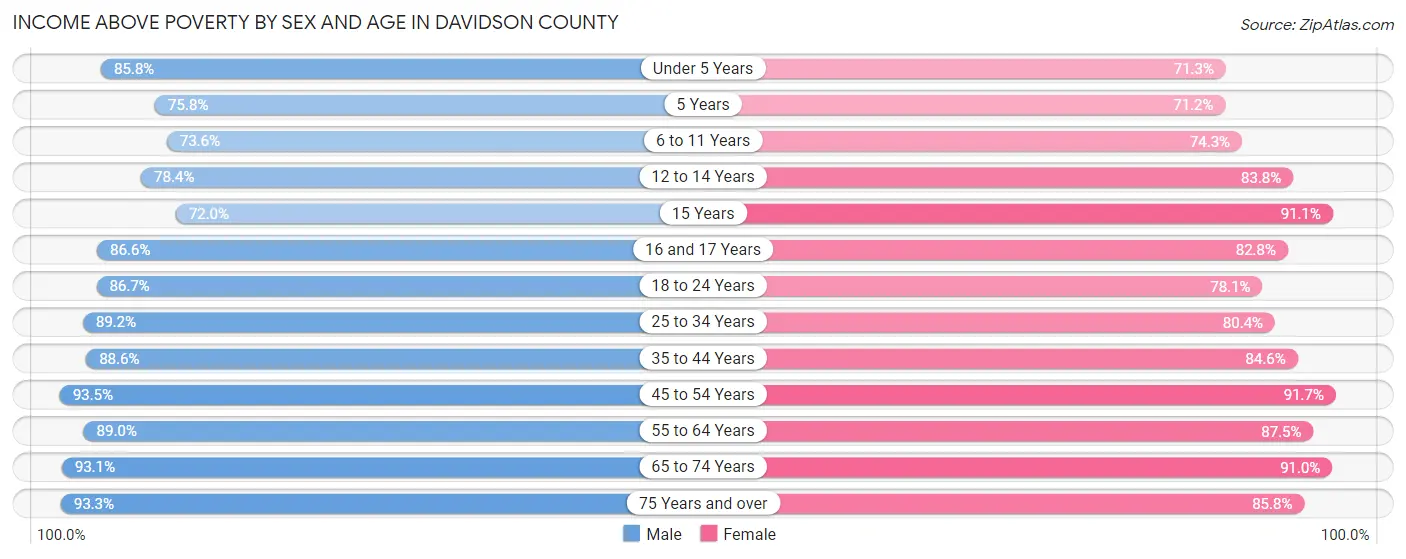 Income Above Poverty by Sex and Age in Davidson County
