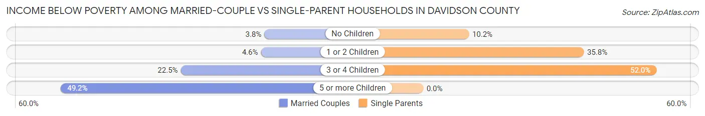 Income Below Poverty Among Married-Couple vs Single-Parent Households in Davidson County