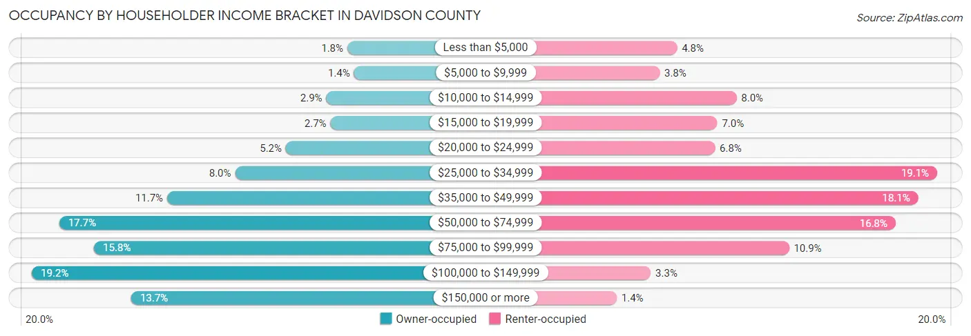 Occupancy by Householder Income Bracket in Davidson County