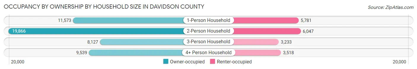 Occupancy by Ownership by Household Size in Davidson County