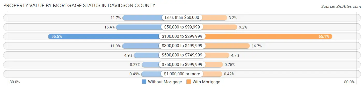 Property Value by Mortgage Status in Davidson County