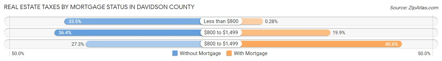 Real Estate Taxes by Mortgage Status in Davidson County