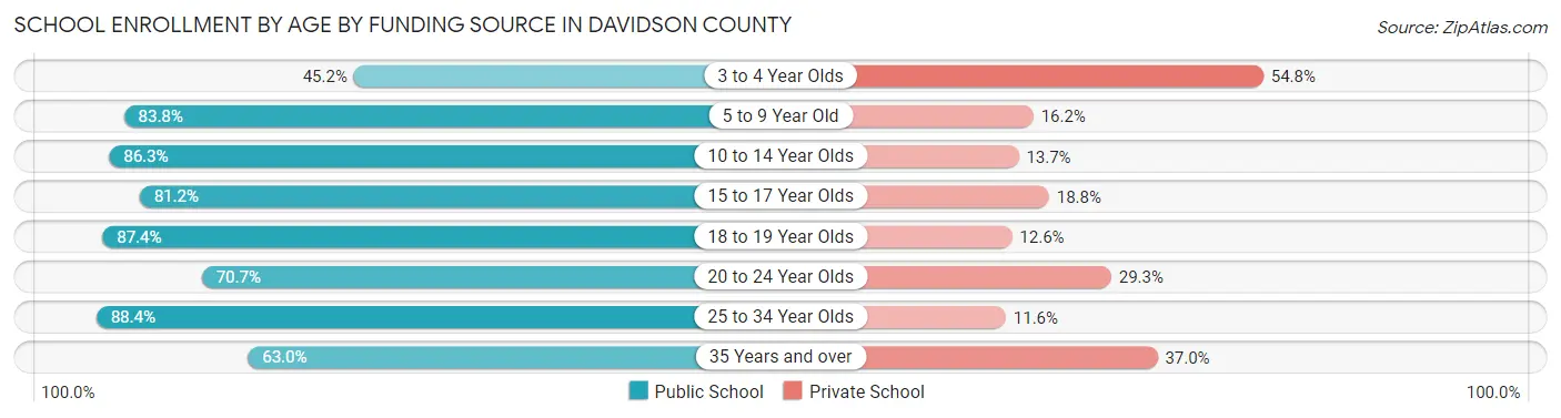 School Enrollment by Age by Funding Source in Davidson County