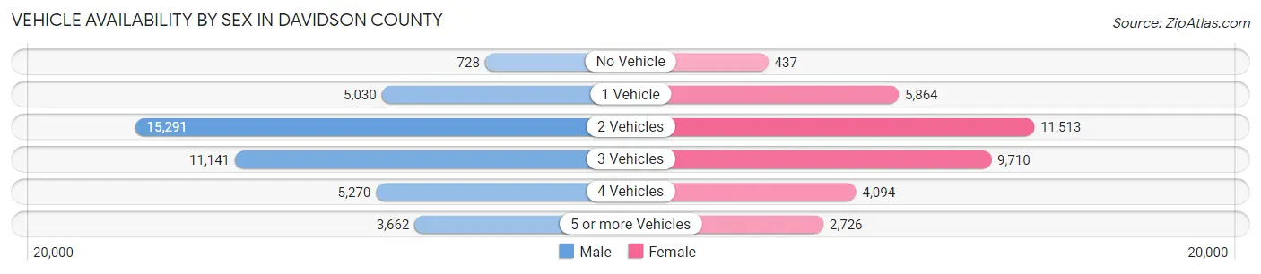 Vehicle Availability by Sex in Davidson County