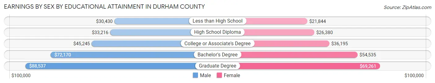 Earnings by Sex by Educational Attainment in Durham County