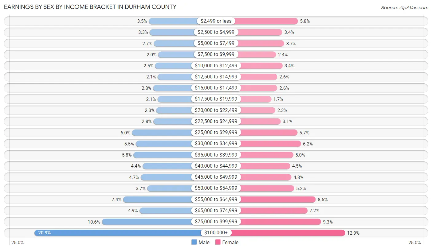 Earnings by Sex by Income Bracket in Durham County