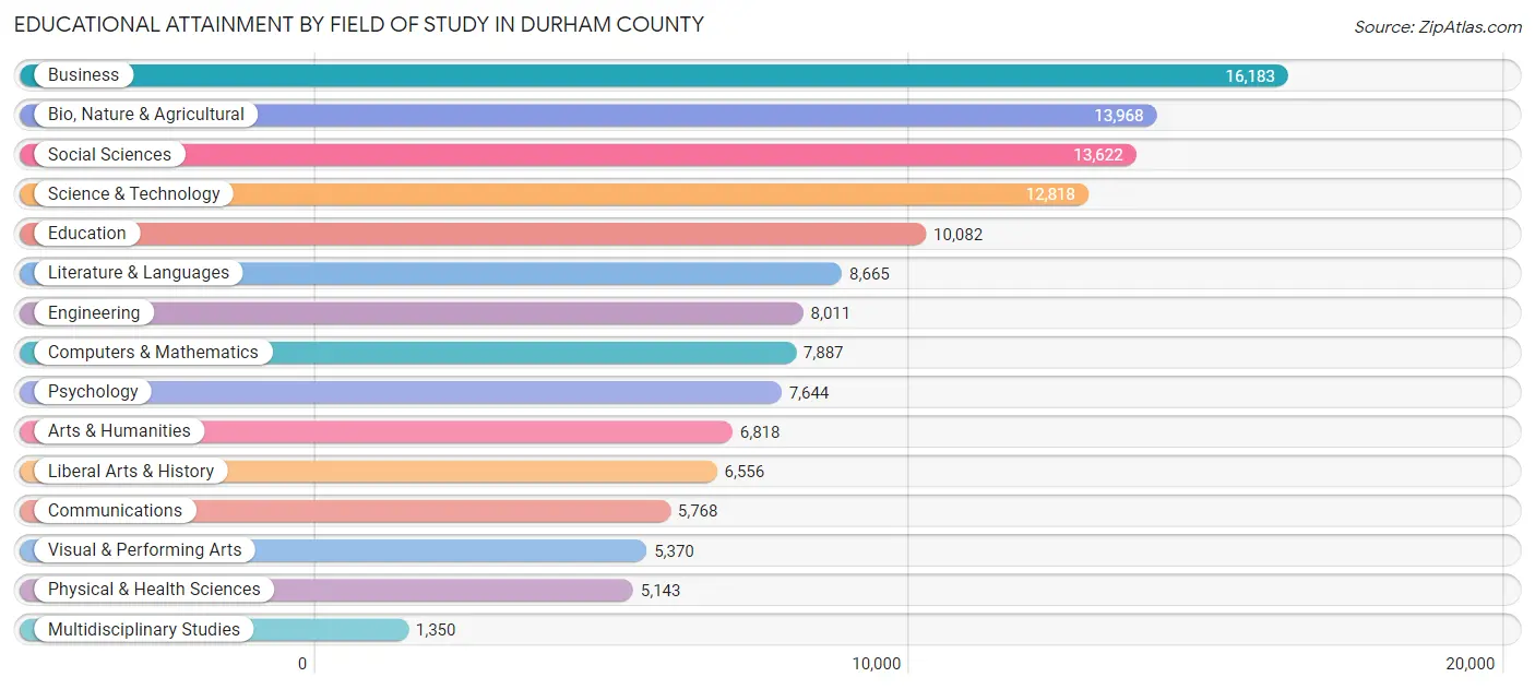 Educational Attainment by Field of Study in Durham County