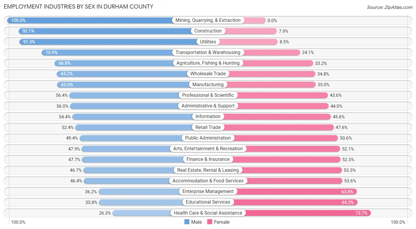 Employment Industries by Sex in Durham County