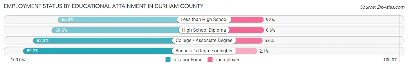 Employment Status by Educational Attainment in Durham County
