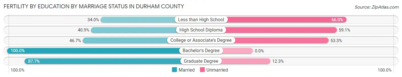 Female Fertility by Education by Marriage Status in Durham County
