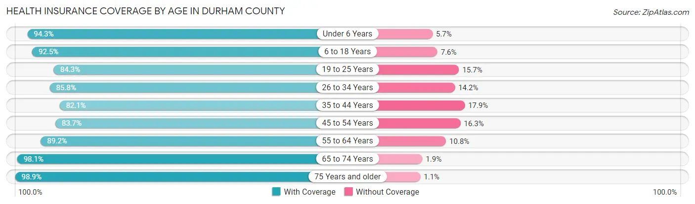 Health Insurance Coverage by Age in Durham County