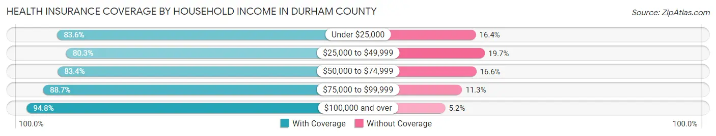 Health Insurance Coverage by Household Income in Durham County