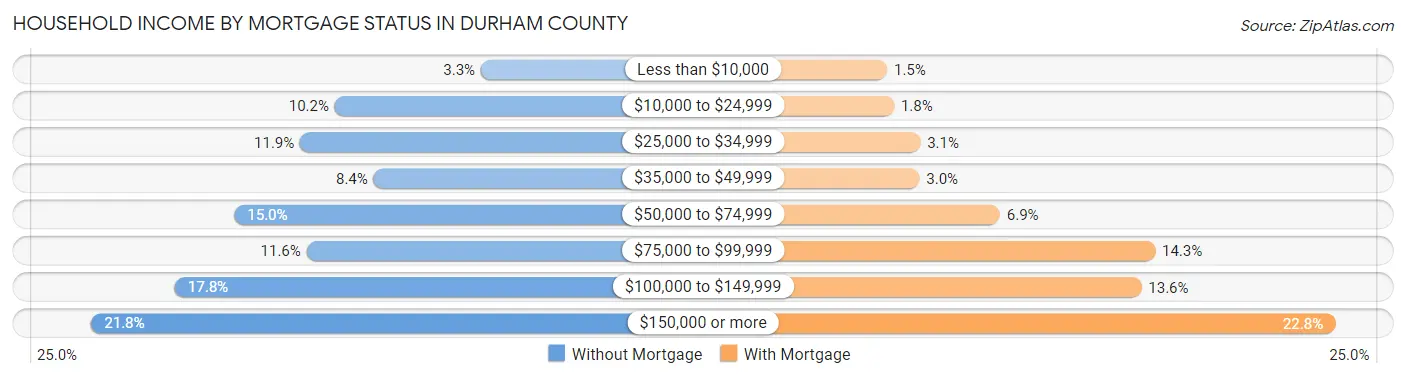 Household Income by Mortgage Status in Durham County