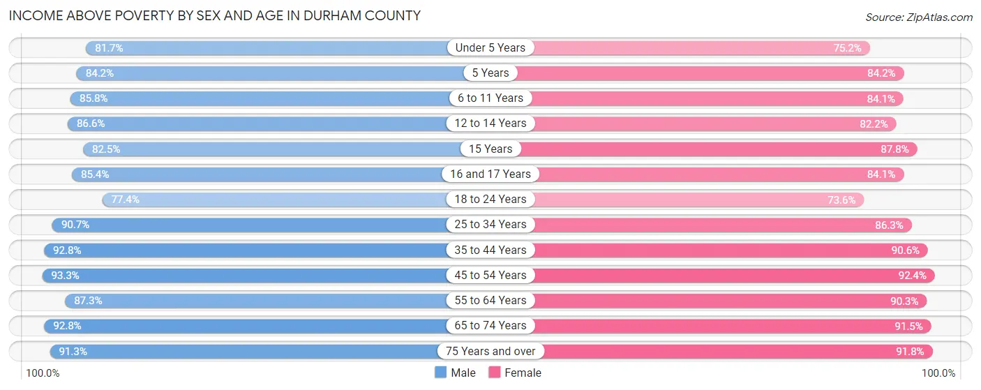 Income Above Poverty by Sex and Age in Durham County