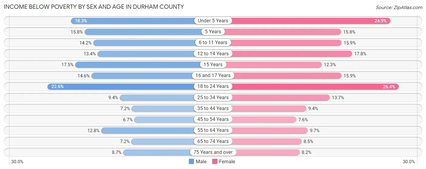 Income Below Poverty by Sex and Age in Durham County
