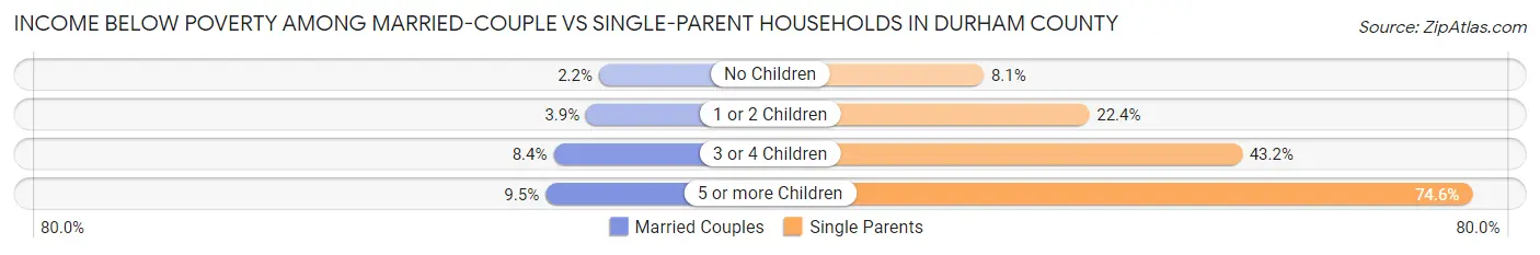 Income Below Poverty Among Married-Couple vs Single-Parent Households in Durham County