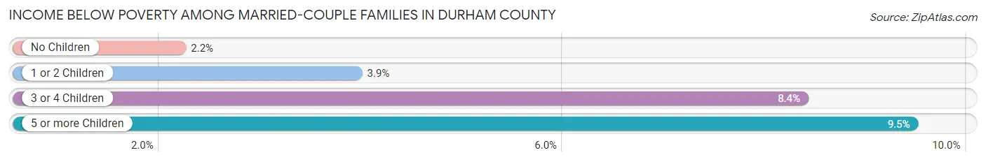 Income Below Poverty Among Married-Couple Families in Durham County