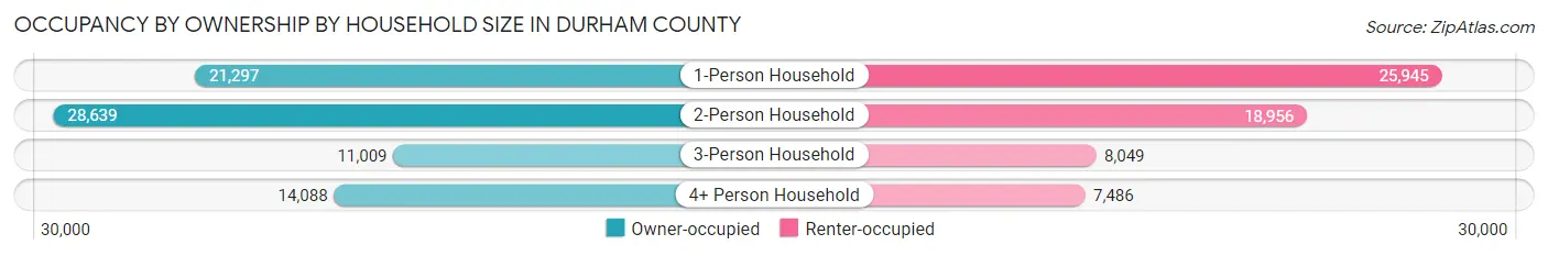 Occupancy by Ownership by Household Size in Durham County