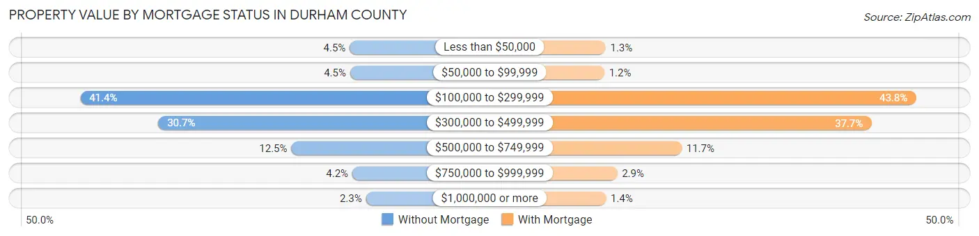 Property Value by Mortgage Status in Durham County