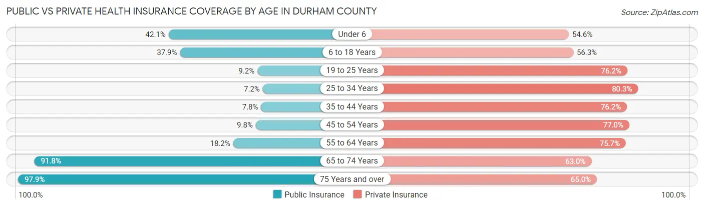 Public vs Private Health Insurance Coverage by Age in Durham County