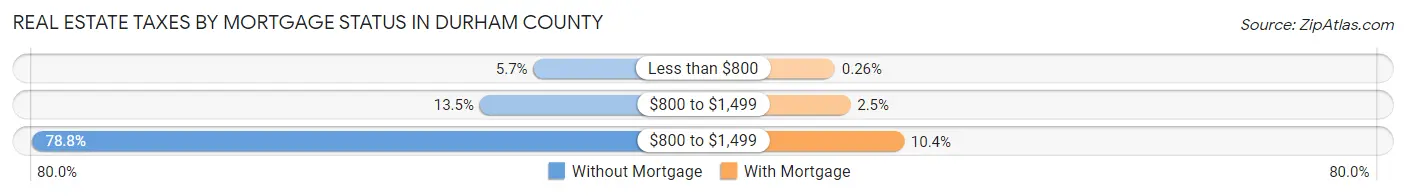Real Estate Taxes by Mortgage Status in Durham County