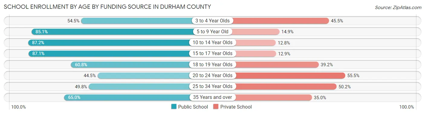 School Enrollment by Age by Funding Source in Durham County