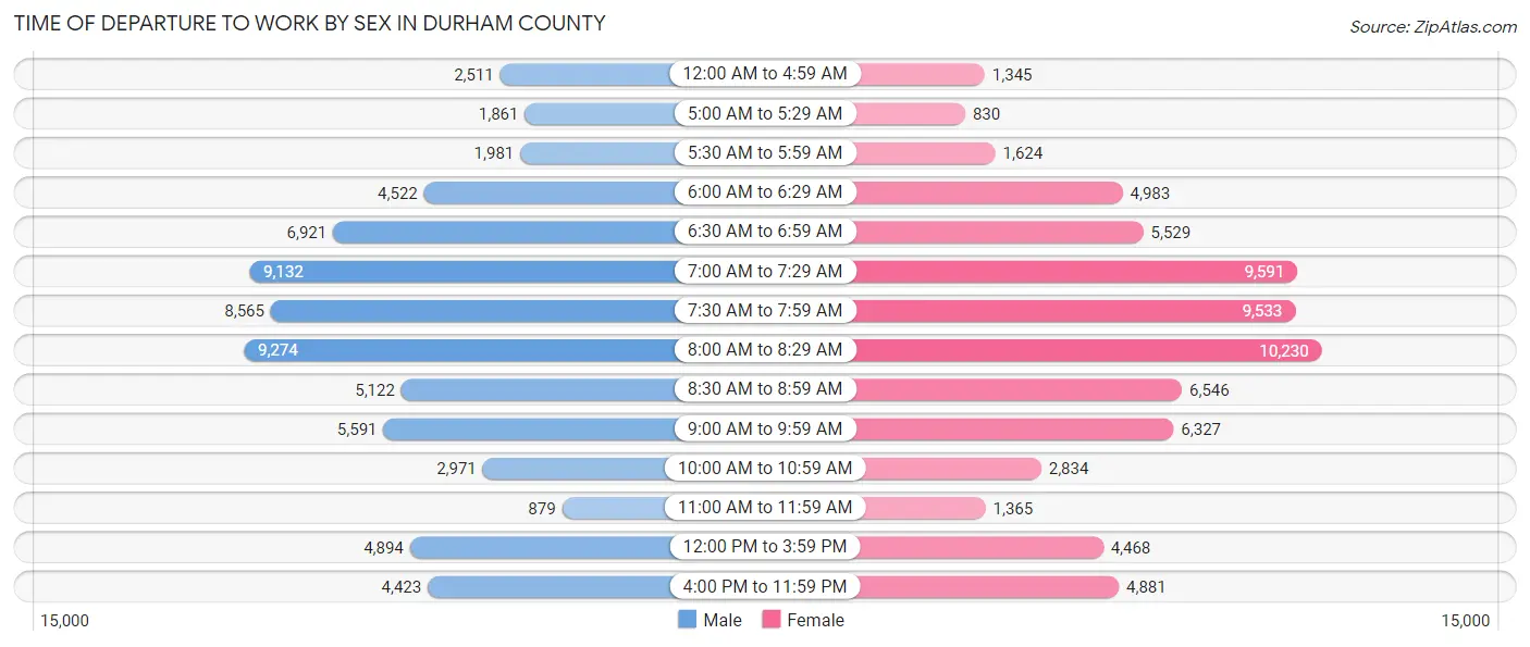 Time of Departure to Work by Sex in Durham County