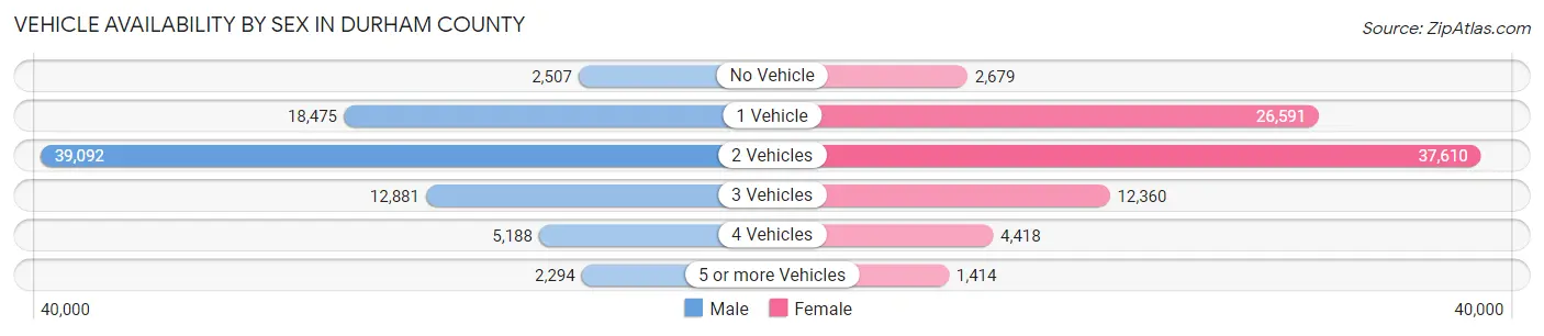 Vehicle Availability by Sex in Durham County