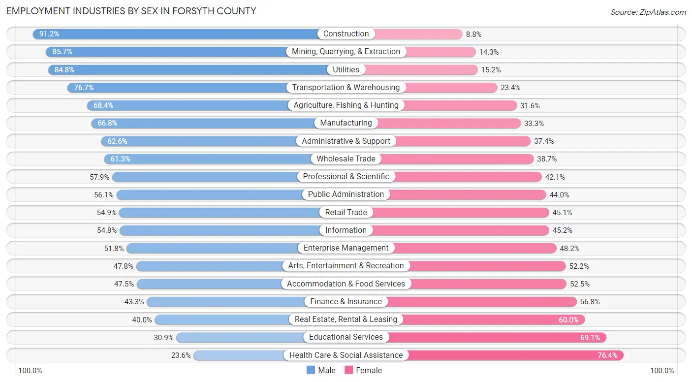 Employment Industries by Sex in Forsyth County
