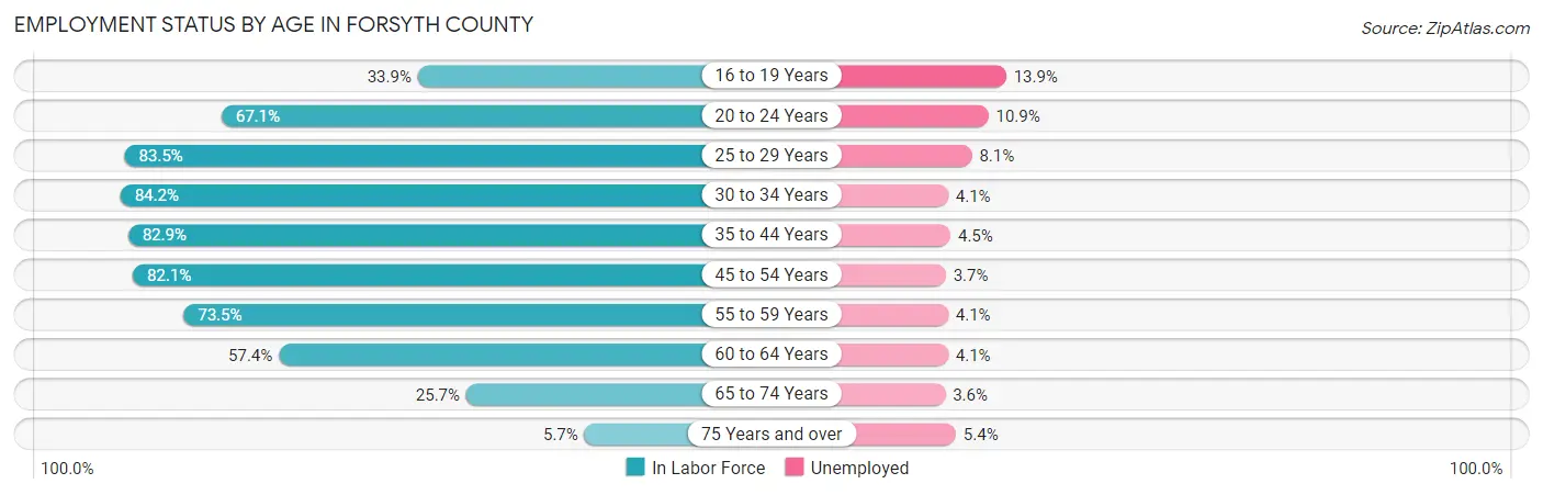 Employment Status by Age in Forsyth County
