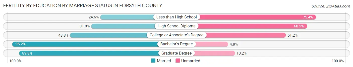 Female Fertility by Education by Marriage Status in Forsyth County