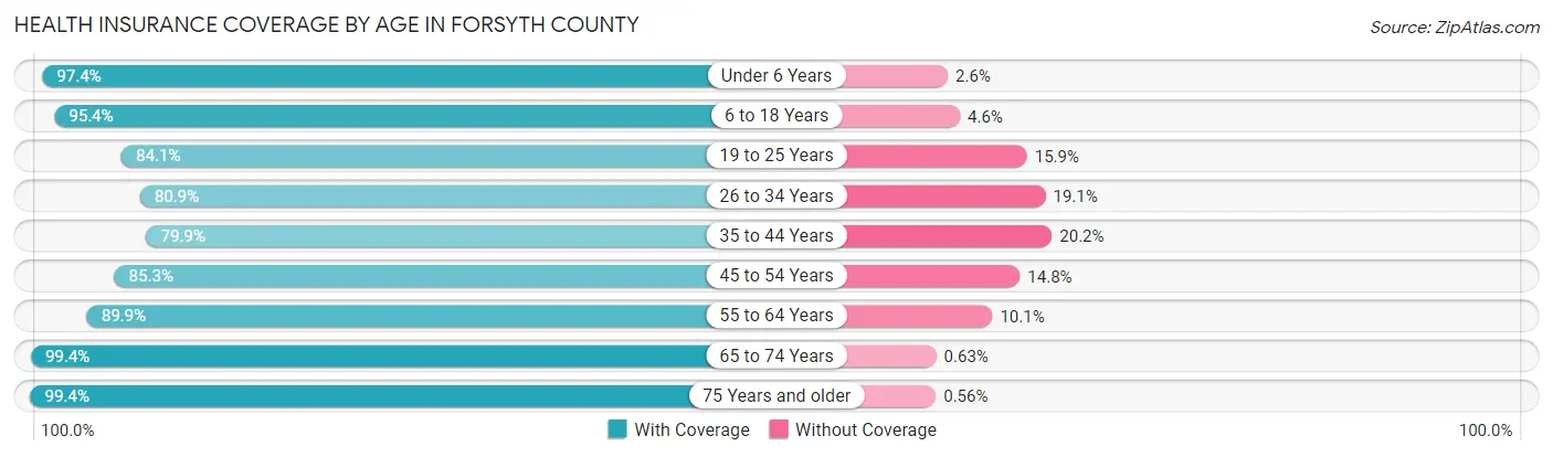 Health Insurance Coverage by Age in Forsyth County