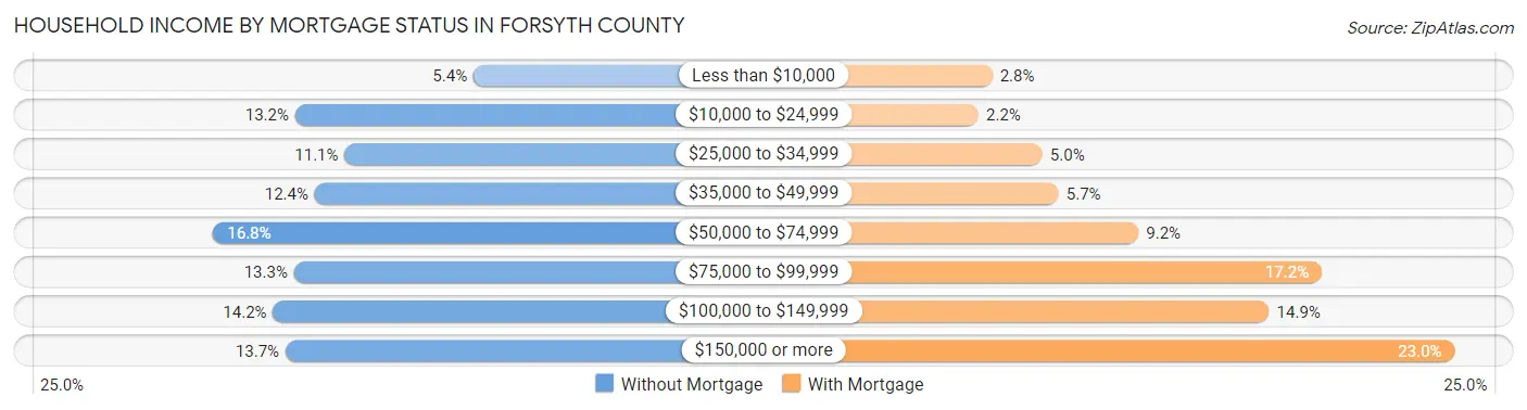 Household Income by Mortgage Status in Forsyth County