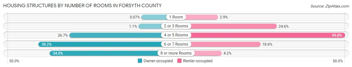 Housing Structures by Number of Rooms in Forsyth County