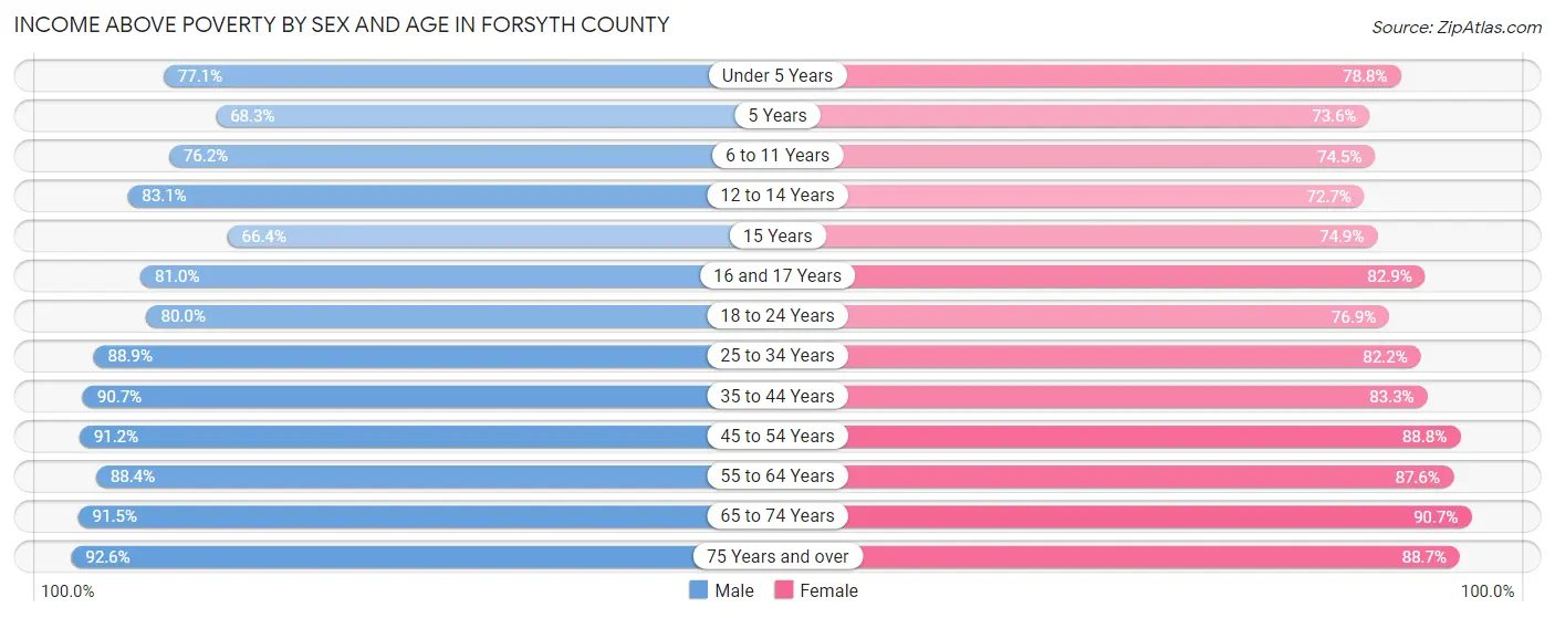 Income Above Poverty by Sex and Age in Forsyth County