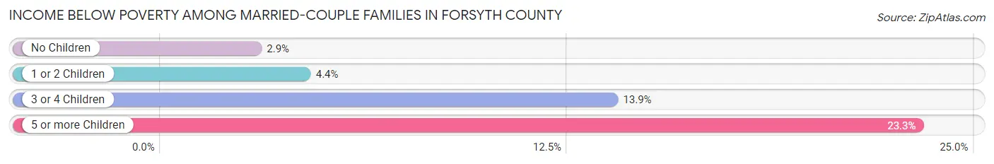 Income Below Poverty Among Married-Couple Families in Forsyth County
