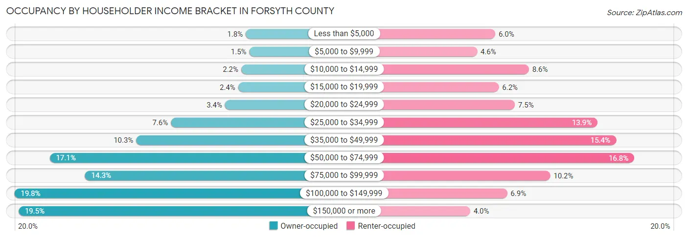 Occupancy by Householder Income Bracket in Forsyth County